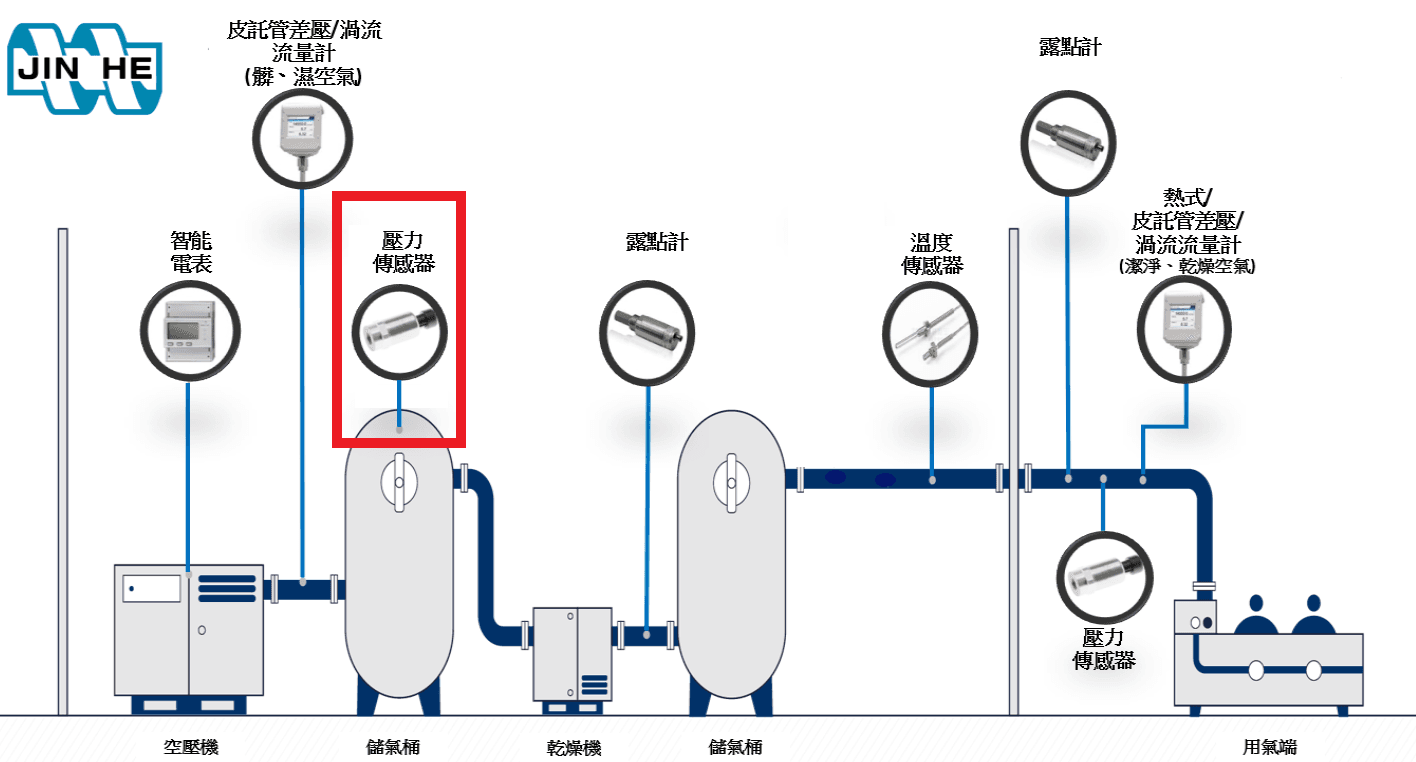 感知壓力的智慧未來-空壓機房智能壓力傳感器