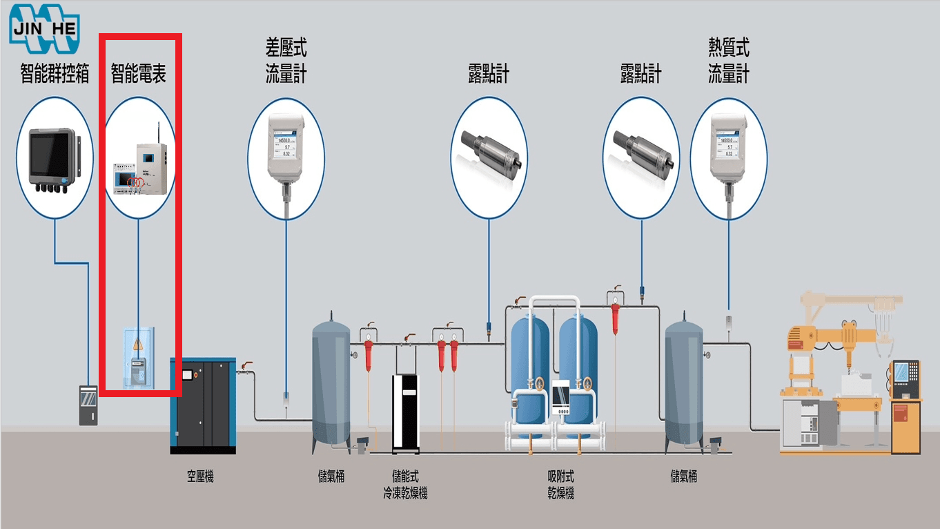 記錄每一度的價值:空壓機房工業智能電表