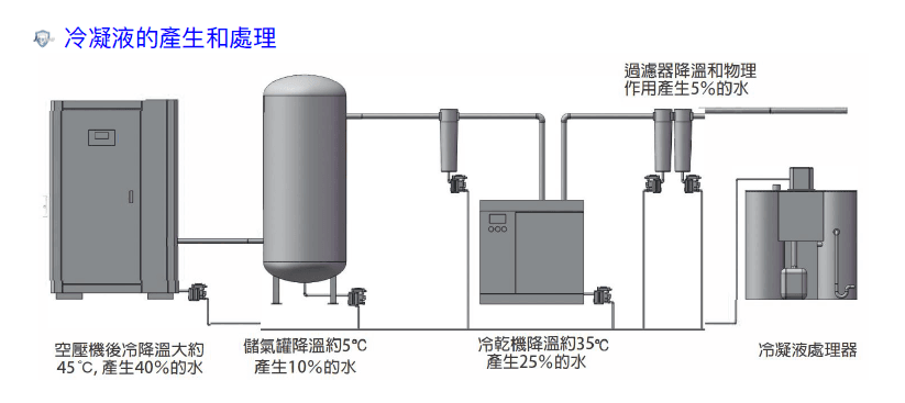 綠能世界-空壓機房智能廢油水處理器