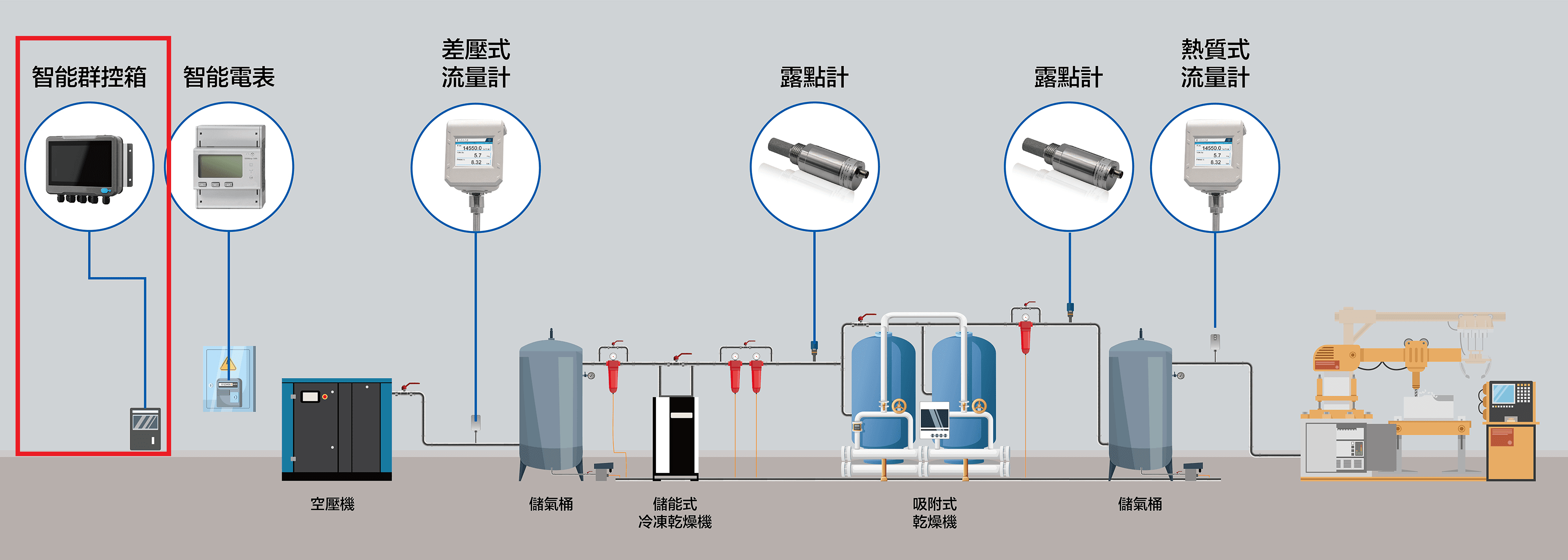 數據帶動決策-空壓機房能源數據收集器的新視界
